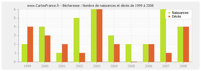 Bécheresse : Nombre de naissances et décès de 1999 à 2008