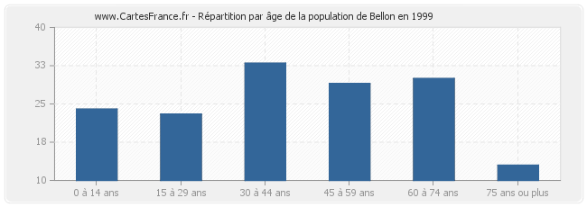 Répartition par âge de la population de Bellon en 1999