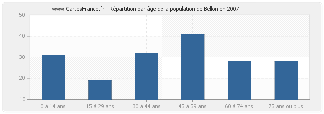 Répartition par âge de la population de Bellon en 2007