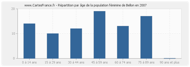 Répartition par âge de la population féminine de Bellon en 2007