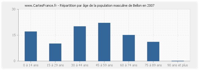 Répartition par âge de la population masculine de Bellon en 2007