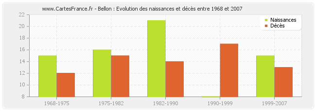 Bellon : Evolution des naissances et décès entre 1968 et 2007