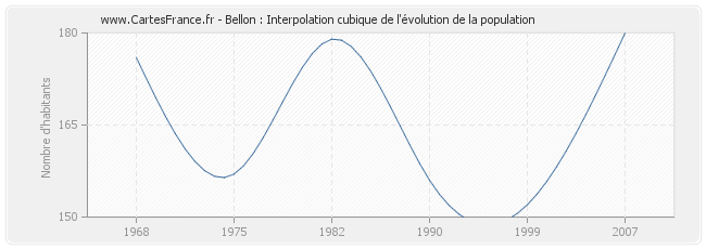 Bellon : Interpolation cubique de l'évolution de la population