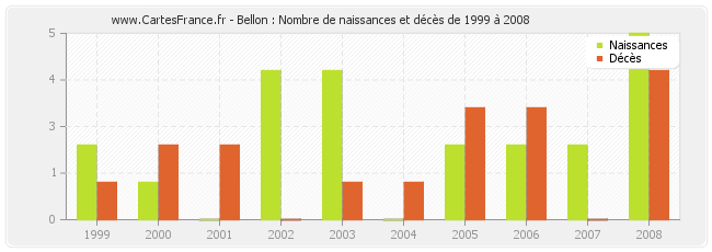 Bellon : Nombre de naissances et décès de 1999 à 2008
