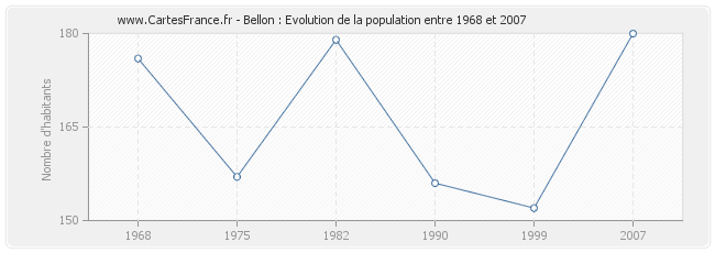 Population Bellon