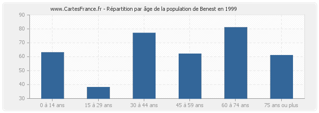 Répartition par âge de la population de Benest en 1999