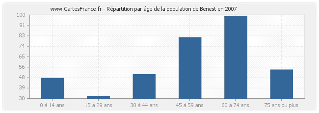 Répartition par âge de la population de Benest en 2007