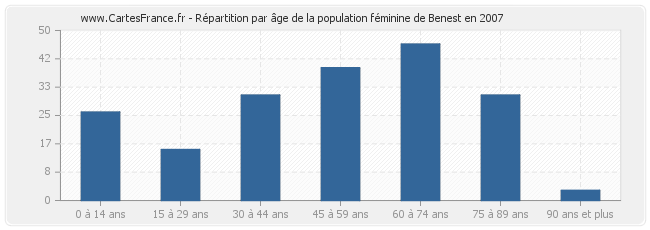 Répartition par âge de la population féminine de Benest en 2007