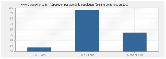 Répartition par âge de la population féminine de Benest en 2007