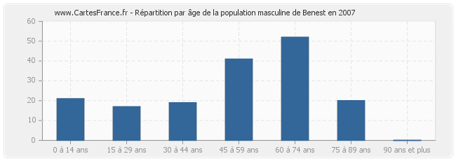 Répartition par âge de la population masculine de Benest en 2007
