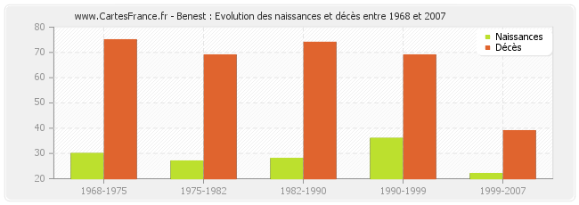 Benest : Evolution des naissances et décès entre 1968 et 2007