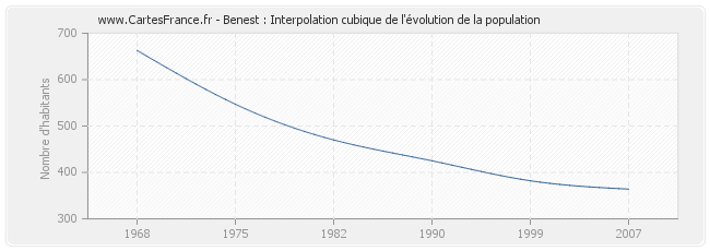Benest : Interpolation cubique de l'évolution de la population