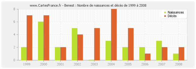 Benest : Nombre de naissances et décès de 1999 à 2008