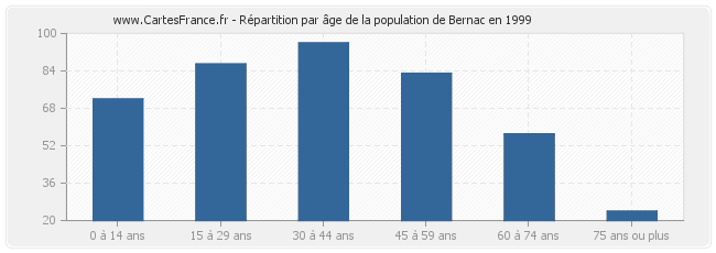 Répartition par âge de la population de Bernac en 1999