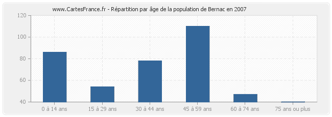 Répartition par âge de la population de Bernac en 2007