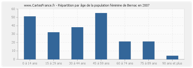 Répartition par âge de la population féminine de Bernac en 2007