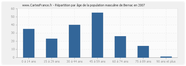 Répartition par âge de la population masculine de Bernac en 2007