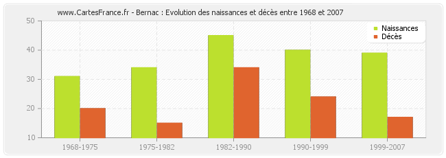 Bernac : Evolution des naissances et décès entre 1968 et 2007