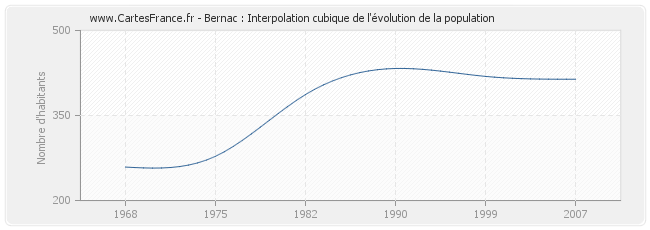 Bernac : Interpolation cubique de l'évolution de la population