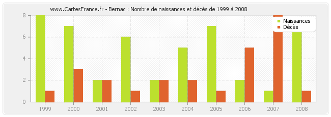 Bernac : Nombre de naissances et décès de 1999 à 2008