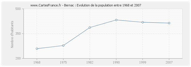 Population Bernac