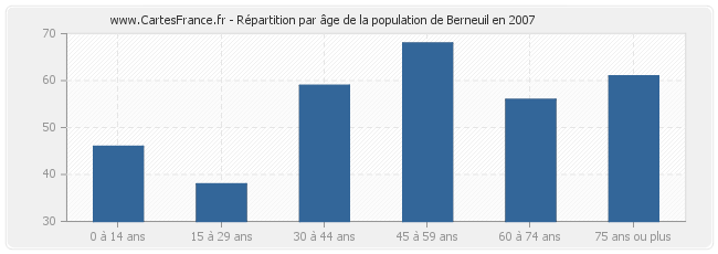 Répartition par âge de la population de Berneuil en 2007