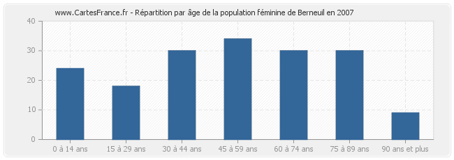 Répartition par âge de la population féminine de Berneuil en 2007