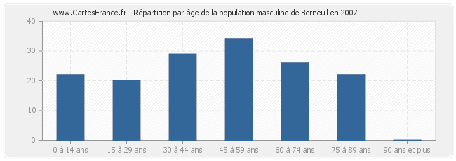 Répartition par âge de la population masculine de Berneuil en 2007
