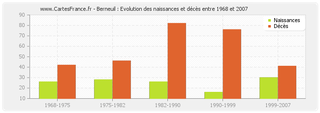 Berneuil : Evolution des naissances et décès entre 1968 et 2007