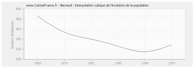 Berneuil : Interpolation cubique de l'évolution de la population