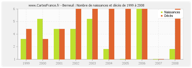 Berneuil : Nombre de naissances et décès de 1999 à 2008