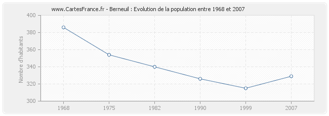 Population Berneuil