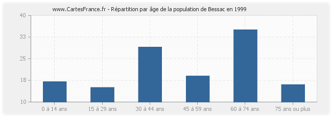 Répartition par âge de la population de Bessac en 1999