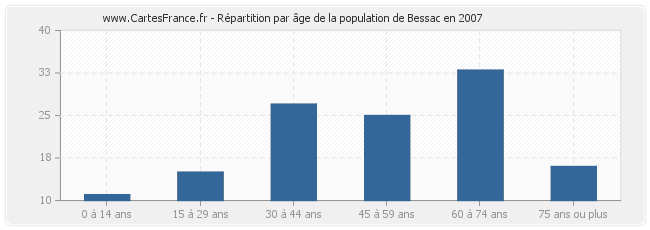 Répartition par âge de la population de Bessac en 2007