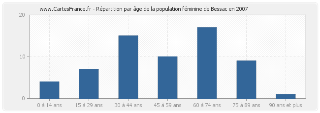Répartition par âge de la population féminine de Bessac en 2007