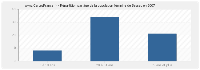 Répartition par âge de la population féminine de Bessac en 2007