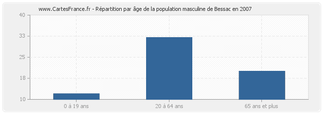 Répartition par âge de la population masculine de Bessac en 2007
