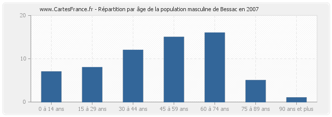 Répartition par âge de la population masculine de Bessac en 2007
