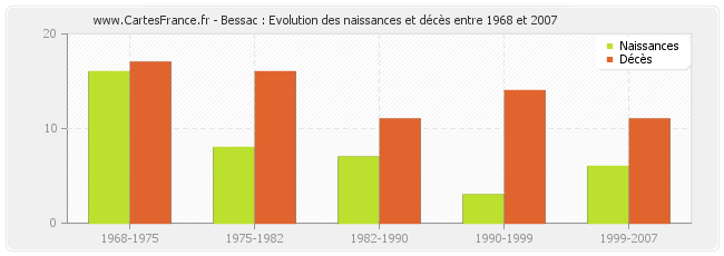 Bessac : Evolution des naissances et décès entre 1968 et 2007