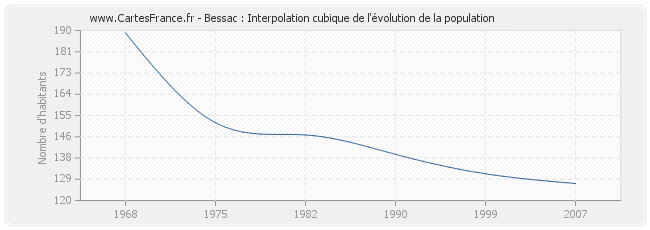 Bessac : Interpolation cubique de l'évolution de la population