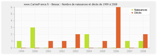 Bessac : Nombre de naissances et décès de 1999 à 2008