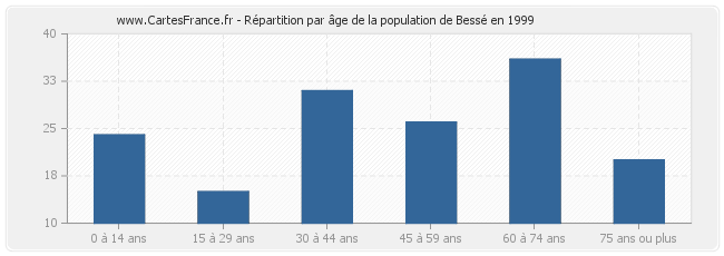 Répartition par âge de la population de Bessé en 1999