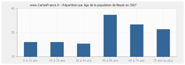 Répartition par âge de la population de Bessé en 2007