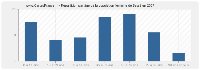 Répartition par âge de la population féminine de Bessé en 2007