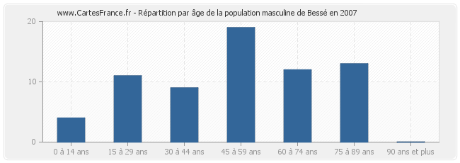 Répartition par âge de la population masculine de Bessé en 2007