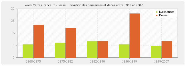 Bessé : Evolution des naissances et décès entre 1968 et 2007