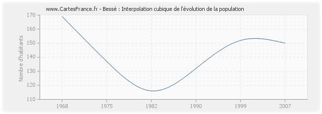 Bessé : Interpolation cubique de l'évolution de la population