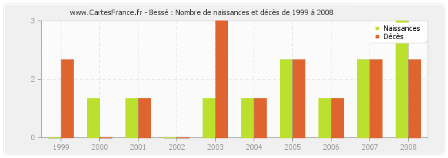 Bessé : Nombre de naissances et décès de 1999 à 2008