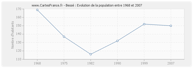 Population Bessé