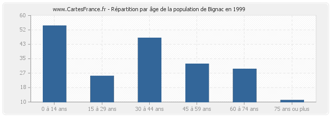 Répartition par âge de la population de Bignac en 1999